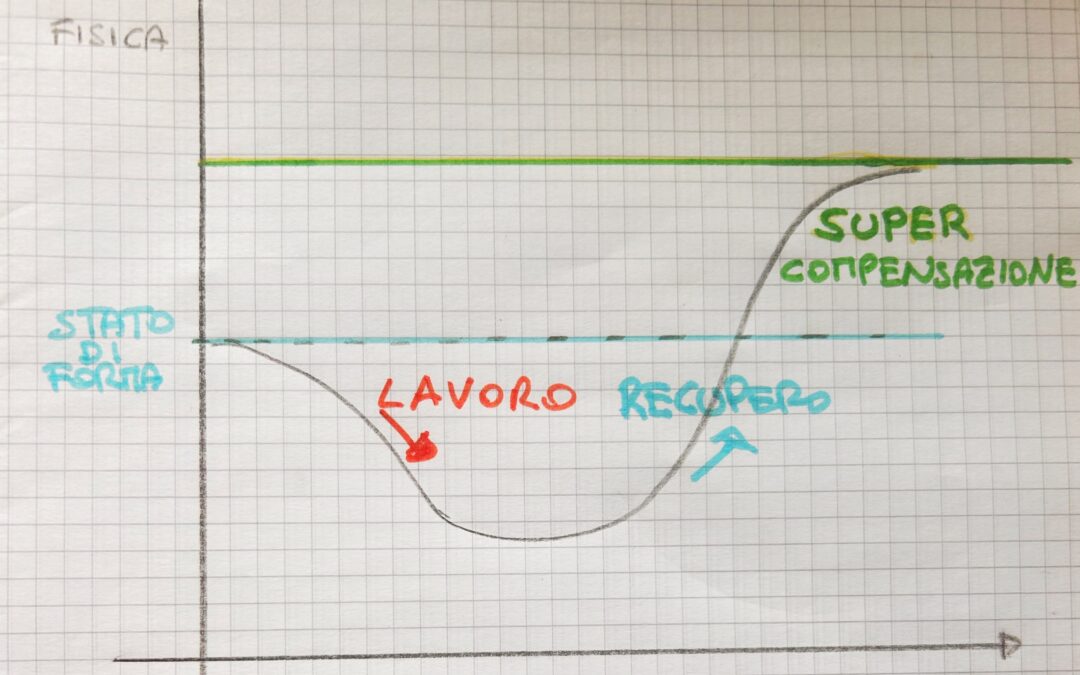 SUPERCOMPENSAZIONE