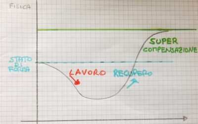 SUPERCOMPENSAZIONE