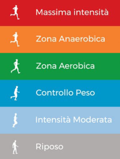 TEST SOGLIA AN-AEROBICA E ZONE CARDIO